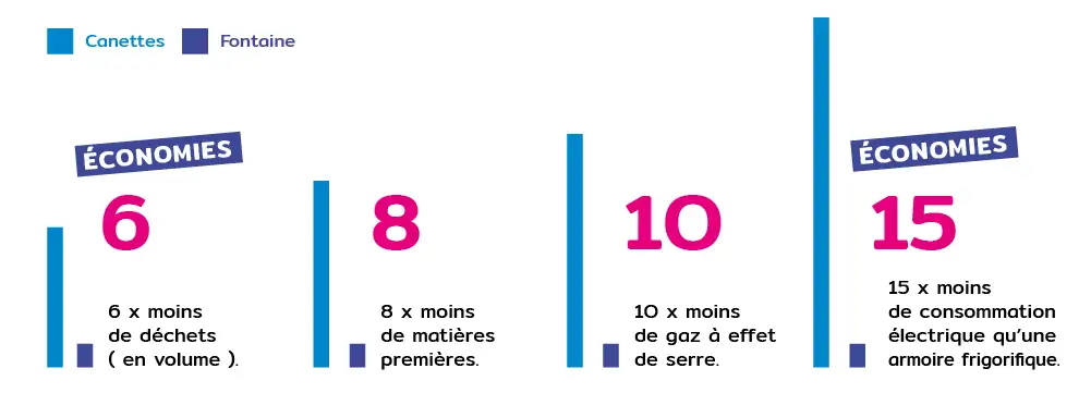 comparaison canettes vs fontaines