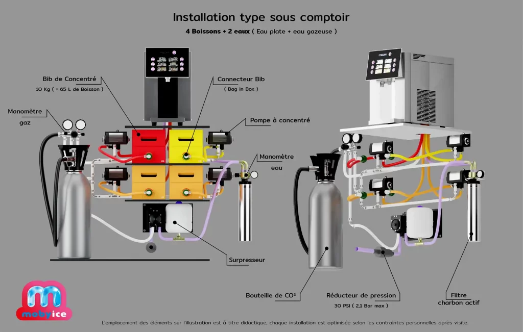Illustration d'une installation type sous comptoir